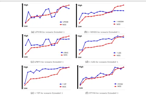 Fig. 4 Visual security evaluation results of objective (blue) and subjective (red) methods for scenario Extended-1 (from the subfigure (security