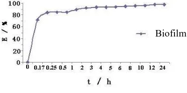 Fig. 4 The effects of adsorption time   