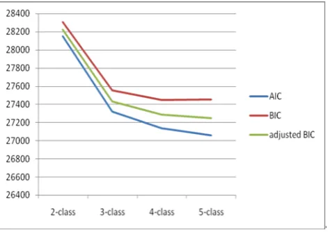 Figure 1.  The Changes of AIC, BIC and adjusted BIC from 2- to 5-class 