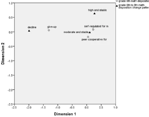 Figure 4.  Correspondence of Original Type and Change Patterns of Students’ Mathematical Disposition 