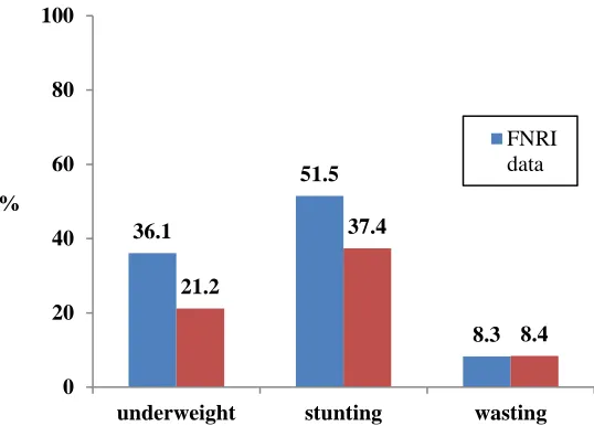 Figure 2. Prevalence of underweight, stunting and wasting among children 0 to 71 months old, using FNRI and OPT Plus: Abra de Ilog, 2016 
