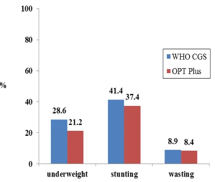 Figure 1.  Prevalence of underweight, stunting and wasting among children 0 to 71 months old using WHO CGS and OPT Plus:  Abra de Ilog, 2016 