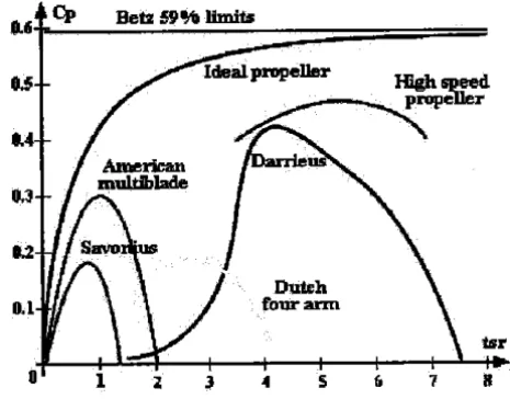 Figure 2.3: Forces that act on the turbines [2] 