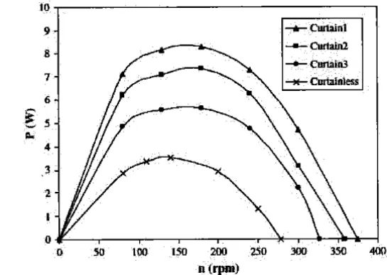 Figure 2.13: Comparison of the power changes with the rotor without curtain and the rotor with different curtain types for a a = 45 and P = 15