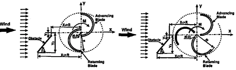 Figure 2.1 5: Optimum configuration (right) obtained with the optimization procedure compared to the classical Savonius turbine (semi-cylindrical shape:left).[l5,16] 