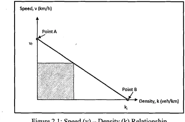 Figure 2.1 : Speed (v) - Density (k) Relationship 