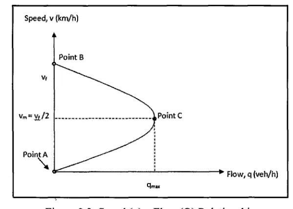 Figure 2.3: Speed (v) - Flow (Q) Relationship 