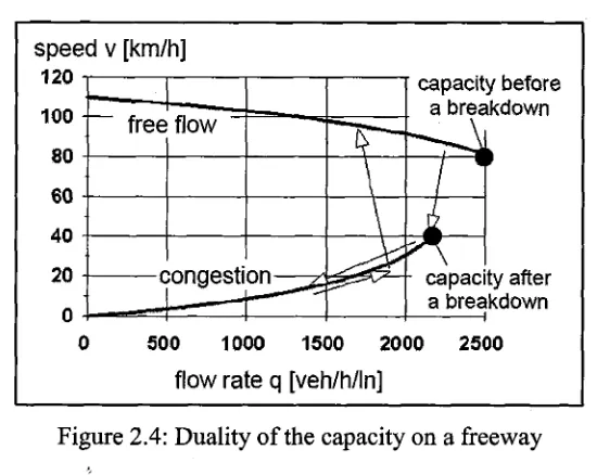 Figure 2.4: Duality of the capacity on a freeway 
