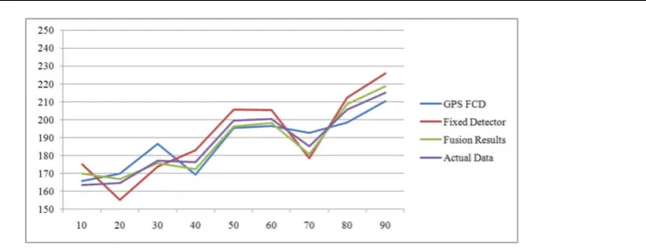 Fig. 2: Comparison of run time of GPS, fixed detector, fusion results and actual values  