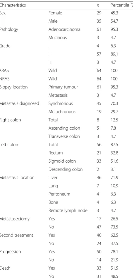 Table 1 Patient characteristics