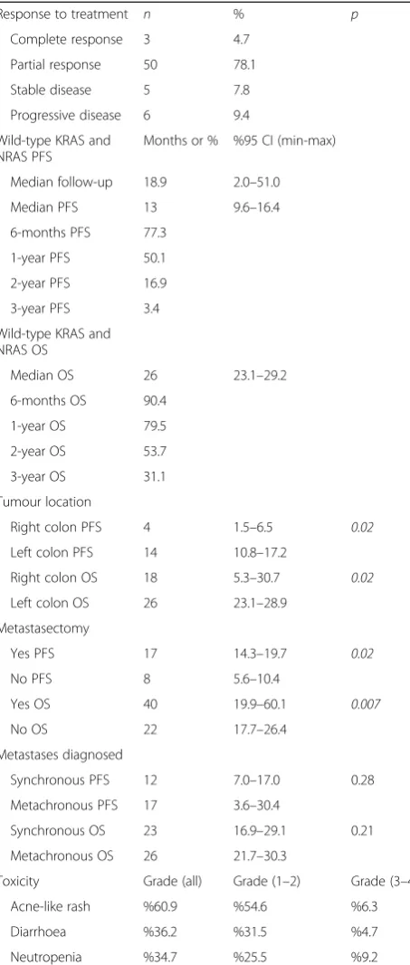 Table 2 Response, PFS, OS and toxicity rate