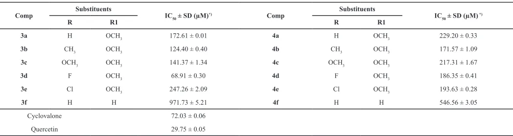 Fig. 1: The free radical scavenging activity (IC50) of AMACs containing morpholine Mannich base (4a-f) and the parent compounds (AMACs, 3a-f).