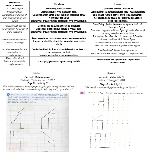 Table 1.  Comparative analysis of the curricula about geometric transformations 