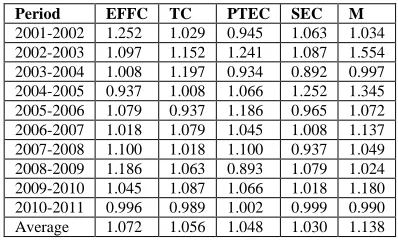 Table 1 the changes of innovation efficiency of pharmaceutical industry of 23 provinces and cities of China from 2001 to 2011 