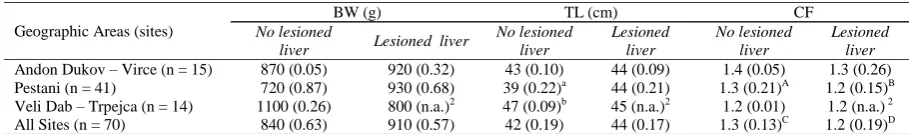 Table 1. Ohrid trout morphometry: body weight (BW), total length (TL), and condition factor (CF) at the 3 study sites in Lake Ohrid1  