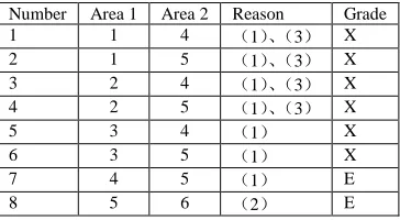 figure 3. The 1F layout includes receiving and shipping area, warehouse, cold warehouse, production area, Considering the comprehensive relationship among functional areas, the 1F Layout and the 2F Layout are shown in packaging area and sampling room