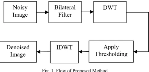 Fig. 1. Flow of Proposed Method. 