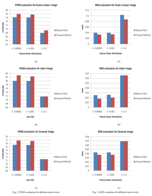 Fig. 2. PSNR evaluation for different noisse levels. 