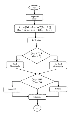 Fig. 1. Flowchart detection of vertical direction. 