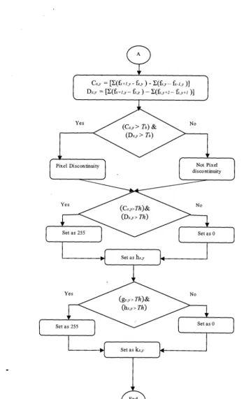 Fig. 2. Flowchart detection of horizontal direction. 