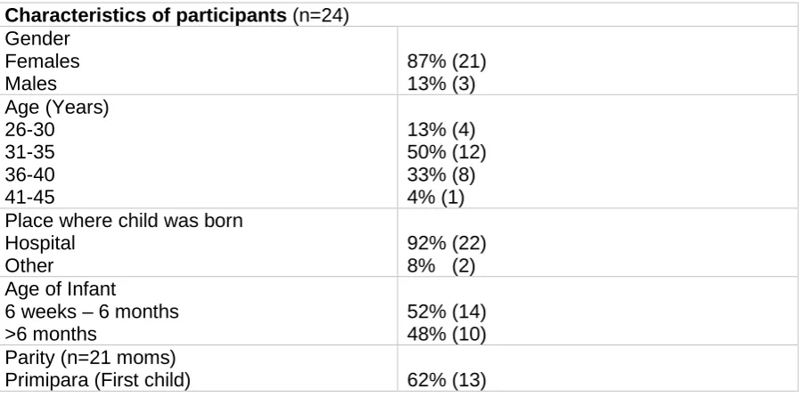 Table 1. Characteristics of focus group discussion and semi structured interview of Greenwich, Londonparticipants and their Infant and Young Child Feeding practices in the Royal Borough   
