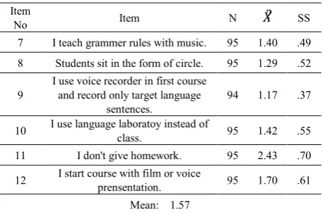 Table 1.  The Result of Normalcy Test 