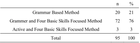 Table 5.  Usage of Speaking Based Method 