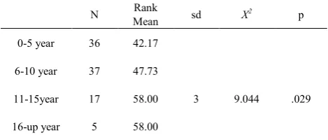 Table 14.  The Result of Kruskal Wallis Test About the Usage of Grammar Based Method in Terms of Seniority 