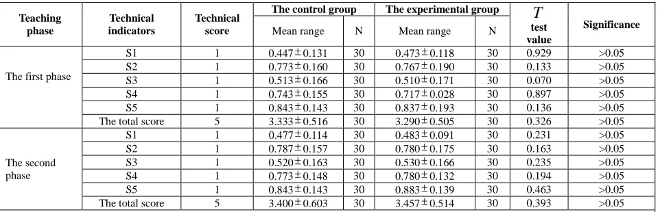Table 3- Two groups of students’ technical assessment list of the entire three-level aerobics actions under the traditional teaching method  