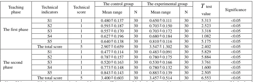 Table 6- Students’ technical assessment list of entire three-level aerobics actions after the control experiment   