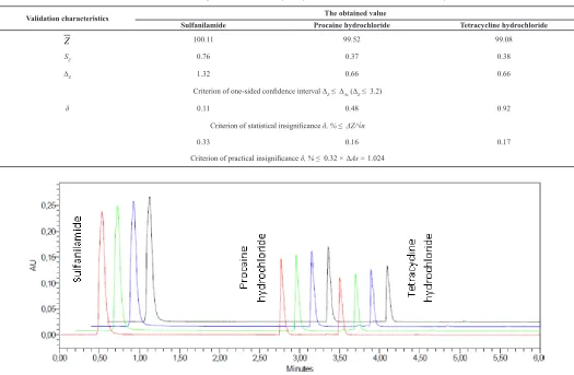 Table 4: Results of the precision and accuracy study of UPLC method for the ointment assay.