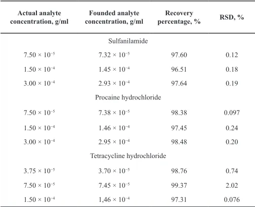 Table 6: The recovery study of the method.