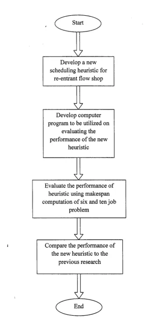 Figure 3.1 : Methodology flow chart 