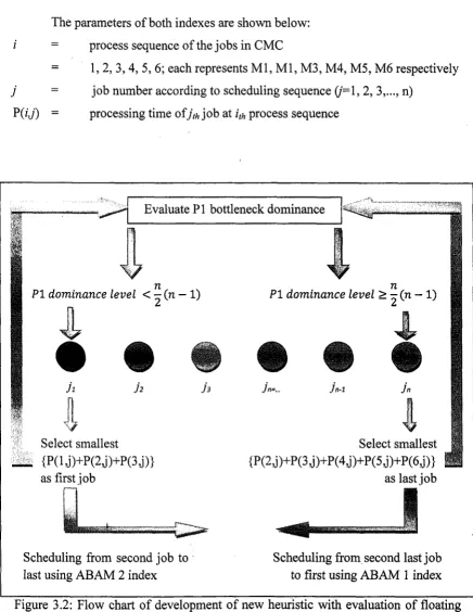 Figure 3.2: Flow chart of development of new heuristic with evaluation of floating dominance level 