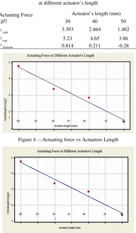 Figure 4 —Actuating force vs Actuators Length 