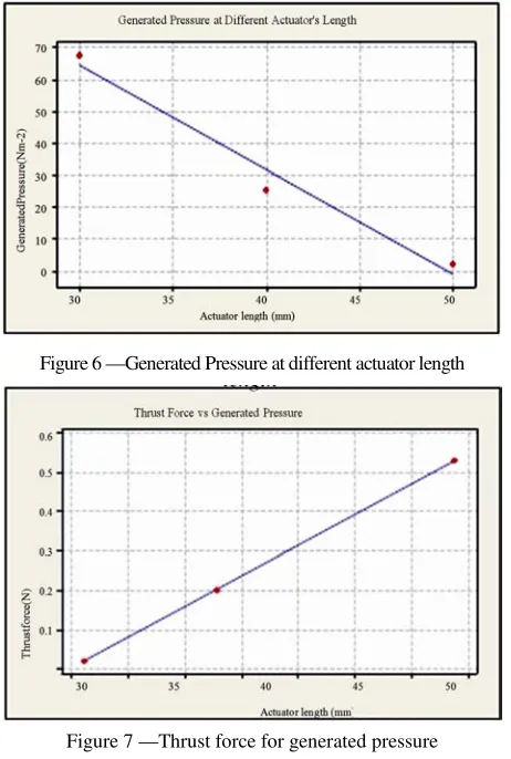 Figure 6 —Generated Pressure at different actuator length 