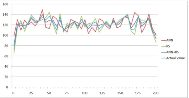 Fig. 1: The estimation results and the actual values of the traffic flow   