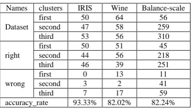 Table 2: Accuracy rate of improved algorithm  