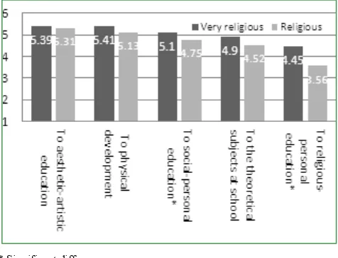 Figure 3.  Perception of the contribution of the dance lessons to the pupils linked to the level of religiosity  