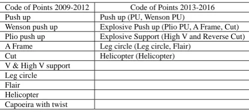 Table 1. Comparison between difficulty elements’ base names in the old rules and the according family group names in the new ones in group A  