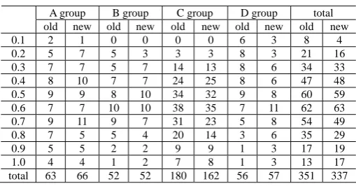 Table 5. The number comparison of difficult elements between old and new rules  