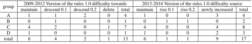 Table 6. The comparison of 1.0 difficulty elements in old rules and new ones  