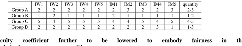 Table 11. Difficulty score statistics of Men’s singles, women’s singles preliminary competitions in 2012 World Aerobatics Championships  