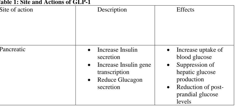 Table 1: Site and Actions of GLP-1                                               Site of action Description 