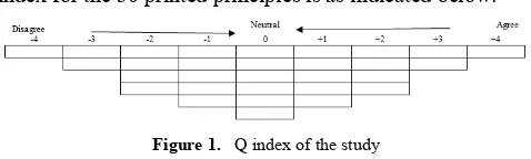 Figure 1.  Q index of the study 