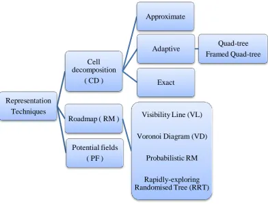 Figure 2.1Path planning representation techniques categories 