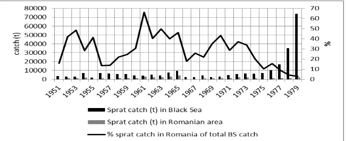 Figure 2. Romanian catch for sprat compared with the catch of sprat for entire Black Sea, 1980-2013