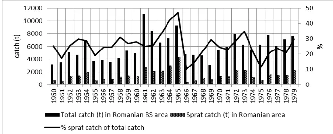 Figure 3. Dynamics of the sprat catches in the Romanian Black Sea area, 1950-1979.  