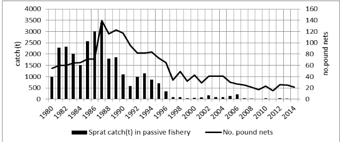 Figure 9.  Romanian catch for sprat in the active fishing compared to the total catch in active fishing for the Romanian Black Sea area