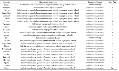 Table 1.  Elementary education institutions, educational model and education enrollment age of students with special needs in Turkey and EU [14, 17-23]